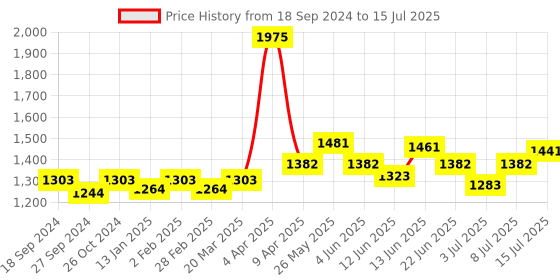 myntra.com NAGARAKU Premium Classic Matte Black 16 Rows Synthetic Eyelash Extensions - Curl D nagaraku Price History Graph from 18 Sep 2024 to 15 Jul 2025