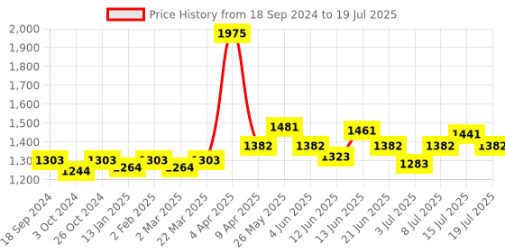 myntra.com NAGARAKU Premium Classic Matte Black 16 Rows Synthetic Eyelash Extensions - Curl D nagaraku Price History Graph from 18 Sep 2024 to 15 Jul 2025