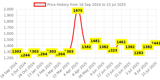 myntra.com NAGARAKU Premium Classic Matte Black 16 Rows Synthetic Eyelash Extensions - Curl D nagaraku Price History Graph from 18 Sep 2024 to 15 Jul 2025