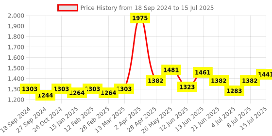 myntra.com NAGARAKU Premium Classic Matte Black 16 Rows Synthetic Eyelash Extensions - Curl D nagaraku Price History Graph from 18 Sep 2024 to 15 Jul 2025