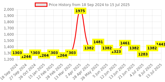 myntra.com NAGARAKU Premium Classic Matte Black 16 Rows Synthetic Eyelash Extensions - Curl D nagaraku Price History Graph from 18 Sep 2024 to 15 Jul 2025