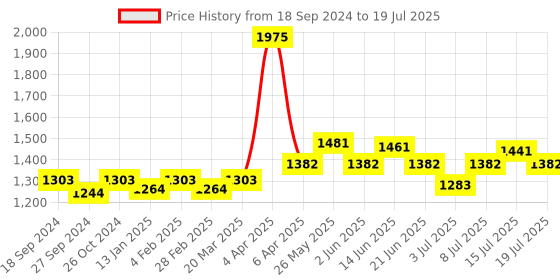 myntra.com NAGARAKU Premium Classic Matte Black 16 Rows Synthetic Eyelash Extensions - Curl D nagaraku Price History Graph from 18 Sep 2024 to 15 Jul 2025