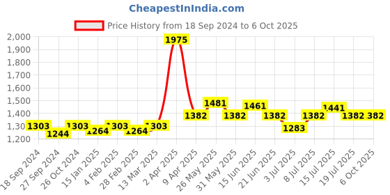 myntra.com NAGARAKU Premium Classic Matte Black 16 Rows Synthetic Eyelash Extensions - Curl DD nagaraku Price History Graph from 18 Sep 2024 to 6 Oct 2025