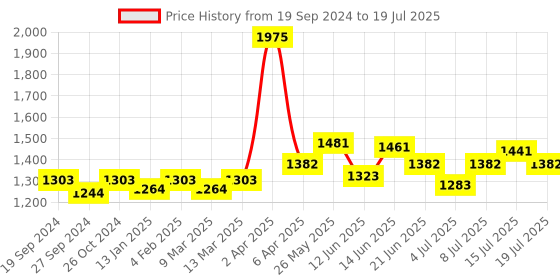 myntra.com NAGARAKU Premium Classic Matte Black 16 Rows Synthetic Eyelash Extensions - Curl DD nagaraku Price History Graph from 19 Sep 2024 to 15 Jul 2025