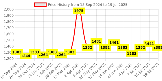 myntra.com NAGARAKU Premium Classic Matte Black 16 Rows Synthetic Eyelash Extensions - Curl-J nagaraku Price History Graph from 18 Sep 2024 to 15 Jul 2025