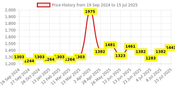 myntra.com NAGARAKU Premium Classic Matte Black 16 Rows Synthetic Eyelash Extensions - Curl J nagaraku Price History Graph from 19 Sep 2024 to 15 Jul 2025