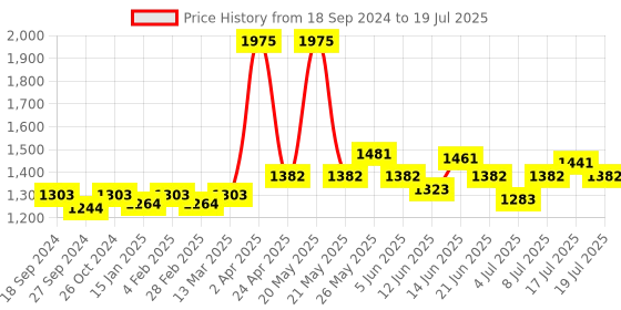 myntra.com NAGARAKU Premium Classic Matte Black 16 Rows Synthetic Eyelash Extensions - Curl J nagaraku Price History Graph from 18 Sep 2024 to 17 Jul 2025