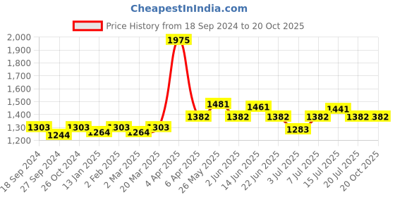 myntra.com NAGARAKU Premium Classic Matte Black 16 Rows Synthetic Eyelash Extensions - Curl-N nagaraku Price History Graph from 18 Sep 2024 to 20 Oct 2025