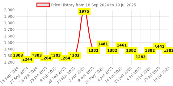 myntra.com NAGARAKU Premium Classic Matte Black 16 Rows Synthetic Eyelash Extensions - Curl N nagaraku Price History Graph from 18 Sep 2024 to 15 Jul 2025