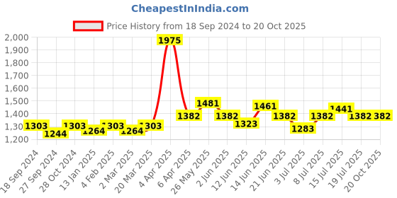 myntra.com NAGARAKU Premium Classic Matte Black 16 Rows Synthetic Eyelash Extensions - Curl N nagaraku Price History Graph from 18 Sep 2024 to 20 Oct 2025