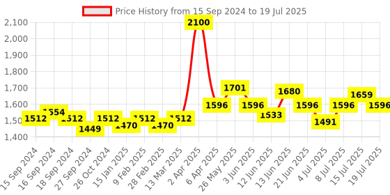 myntra.com NAGARAKU Premium Classic Synthetics 16 Rows Tray 7-15mm False Eyelash Extensions - Curl B nagaraku Price History Graph from 15 Sep 2024 to 15 Jul 2025