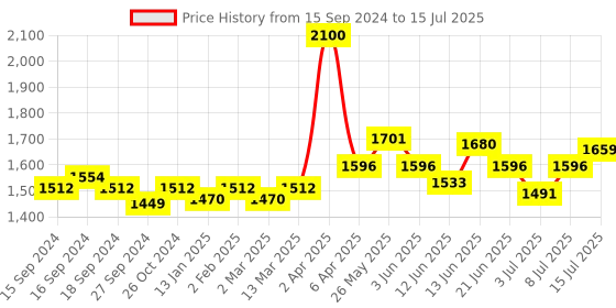 myntra.com NAGARAKU Premium Classic Synthetics 16 Rows Tray 7-15mm False Eyelash Extensions - Curl C nagaraku Price History Graph from 15 Sep 2024 to 15 Jul 2025