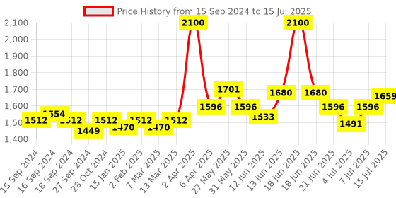 myntra.com NAGARAKU Premium Classic Synthetics 16 Rows Tray 7-15mm False Eyelash Extensions - Curl DD nagaraku Price History Graph from 15 Sep 2024 to 15 Jul 2025