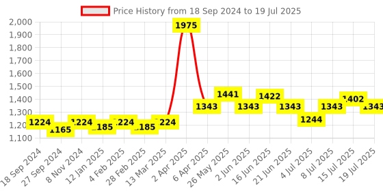 myntra.com NAGARAKU Rainbow 8 Coloured Longer Lasting Individual Eyelash Extension - Curl C - 0.12/15 nagaraku Price History Graph from 18 Sep 2024 to 15 Jul 2025