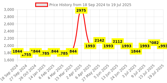 myntra.com NAGARAKU Set Of 12 Easy Fanning Auto Fans Eyelash Extension nagaraku Price History Graph from 18 Sep 2024 to 15 Jul 2025