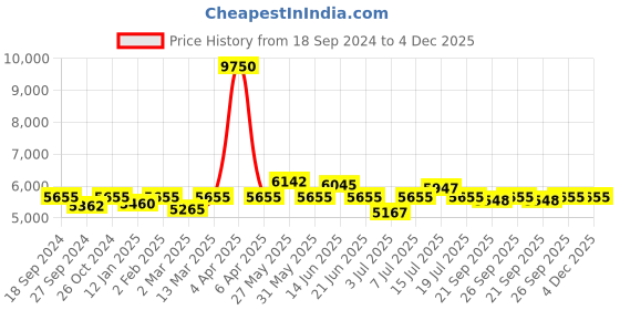 myntra.com NAGARAKU Set of 6 Silver-Toned Stainless Steel Eyelash Extension Tweezers nagaraku Price History Graph from 18 Sep 2024 to 4 Dec 2025