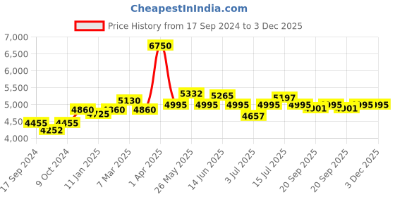 myntra.com NAGARAKU Stacy Lash Extra Bonder For Lash Extension - 15ml nagaraku Price History Graph from 17 Sep 2024 to 3 Dec 2025