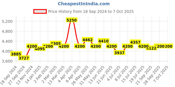myntra.com NAGARAKU Stacy Lash Extra Strong Evolution Advanced Eyelash Extension Glue - 5ml nagaraku Price History Graph from 18 Sep 2024 to 7 Oct 2025
