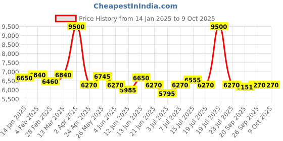 myntra.com NAGARAKU Stacy Lash Extra Strong Evolution AdvancedEyelash Extension Glue -10ml nagaraku Price History Graph from 14 Jan 2025 to 9 Oct 2025