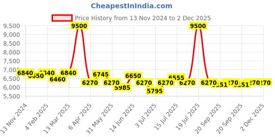 myntra.com NAGARAKU Stacy Lash Extra Strong Evolution Eyelash Extension Glue -10ml nagaraku Price History Graph from 13 Nov 2024 to 2 Dec 2025