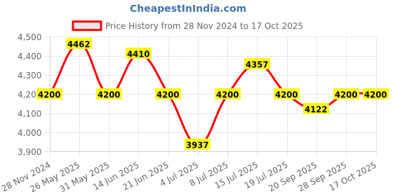 myntra.com NAGARAKU Stacy Lash Extra Strong Evolution Eyelash Extension Glue - 5ml nagaraku Price History Graph from 28 Nov 2024 to 15 Oct 2025