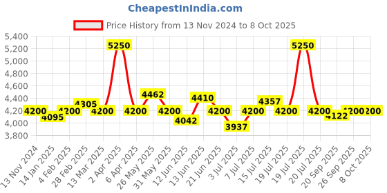 myntra.com NAGARAKU Stacy Lash Extra Strong Eyelash Extension Glue - 5ml nagaraku Price History Graph from 13 Nov 2024 to 8 Oct 2025