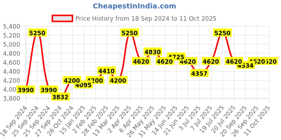 myntra.com NAGARAKU Stacy Lash Eyelash Extension Primer - 40 ml nagaraku Price History Graph from 18 Sep 2024 to 11 Oct 2025