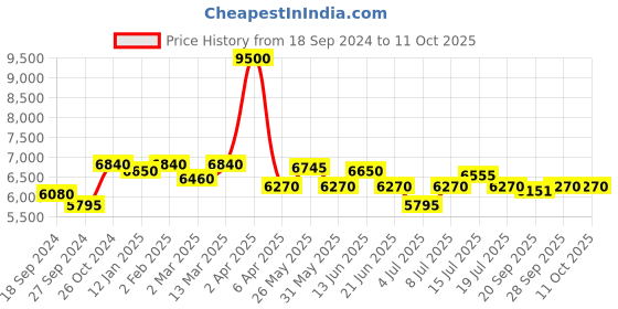 myntra.com NAGARAKU Stacy Lash Lightning Speed Professional Eyelash Extension Glue -10ml nagaraku Price History Graph from 18 Sep 2024 to 10 Oct 2025