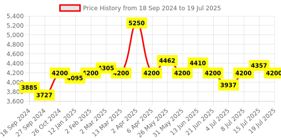 myntra.com NAGARAKU Stacy Lash Lightning Speed Professional Eyelash Extension Glue -5ml nagaraku Price History Graph from 18 Sep 2024 to 15 Jul 2025