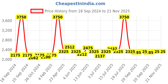 myntra.com NAGARAKU Stacy Lash Professional Perm Glue - 5 ml nagaraku Price History Graph from 18 Sep 2024 to 21 Nov 2025