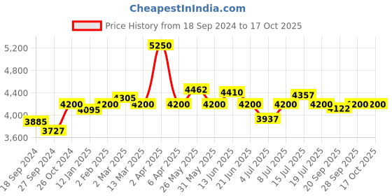 myntra.com NAGARAKU Stacy Lash Sensitive Professional Eyelash Extension Glue - 5ml nagaraku Price History Graph from 18 Sep 2024 to 15 Oct 2025