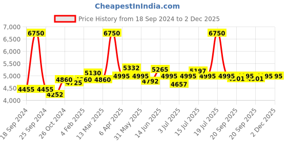 myntra.com NAGARAKU Stacy Lash Super Booster for Eyelash Extension - 15 ml nagaraku Price History Graph from 18 Sep 2024 to 2 Dec 2025