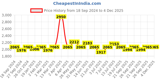 myntra.com NAGARAKU Stainless Steel Non-Magnetic Eyelash Extension Tweezers - N-05-2 nagaraku Price History Graph from 18 Sep 2024 to 4 Dec 2025