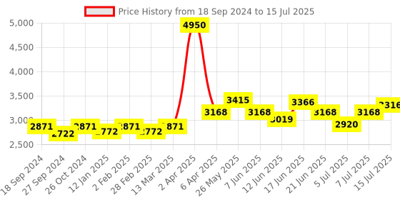 myntra.com NAGARAKU Volume Matte Premade Cluster Fans False Eyelash Extensions - Curl C nagaraku Price History Graph from 18 Sep 2024 to 15 Jul 2025
