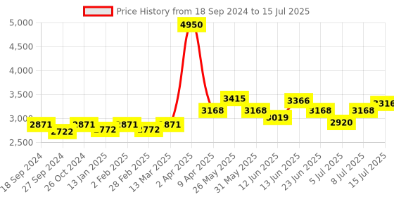 myntra.com NAGARAKU Volume Matte Premade Cluster Fans False Eyelash Extensions - Curl C nagaraku Price History Graph from 18 Sep 2024 to 15 Jul 2025