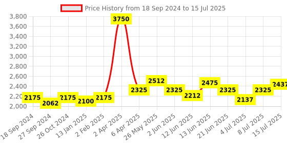 myntra.com NAGARAKU W 3D Bloom Volume Premade Cluster 12 Rows Eyelash Extension - Curl D - 0.07/8 nagaraku Price History Graph from 18 Sep 2024 to 15 Jul 2025