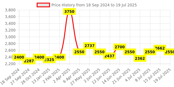 myntra.com NAGARAKU W 3D Bloom Volume Premade Cluster 12 Rows Eyelash Extension - Curl D - 0.07/8-14 nagaraku Price History Graph from 18 Sep 2024 to 15 Jul 2025
