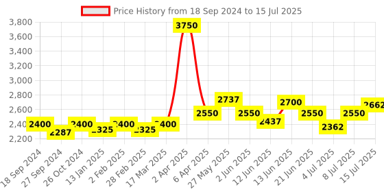 myntra.com NAGARAKU W 3D Volume Premade Cluster 12 Rows Eyelash Extension - Curl D nagaraku Price History Graph from 18 Sep 2024 to 15 Jul 2025