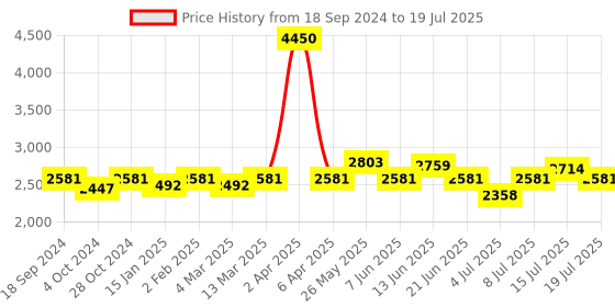myntra.com NAGARAKU W 4D Volume Premade Cluster 12 Rows Eyelash Extension - Curl C nagaraku Price History Graph from 18 Sep 2024 to 15 Jul 2025