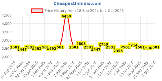 myntra.com NAGARAKU W 4D Volume Premade Cluster 12 Rows Eyelash Extension - Curl C nagaraku Price History Graph from 18 Sep 2024 to 4 Oct 2025