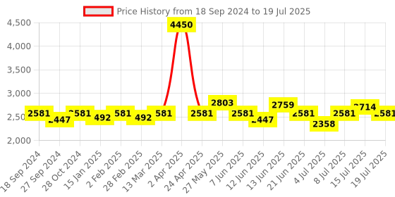 myntra.com NAGARAKU W 4D Volume Premade Cluster 12 Rows Eyelash Extension - Curl C nagaraku Price History Graph from 18 Sep 2024 to 15 Jul 2025