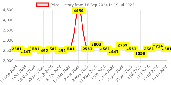 myntra.com NAGARAKU W 4D Volume Premade Cluster 12 Rows Eyelash Extension - Curl C - 0.07/11 nagaraku Price History Graph from 18 Sep 2024 to 15 Jul 2025