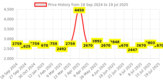 myntra.com NAGARAKU W 4D Volume Premade Cluster 12 Rows Eyelash Extension - Curl C - 0.07/8-14 nagaraku Price History Graph from 18 Sep 2024 to 15 Jul 2025
