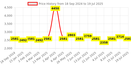 myntra.com NAGARAKU W 4D Volume Premade Cluster 12 Rows Eyelash Extension - Curl D - 0.07/11 nagaraku Price History Graph from 18 Sep 2024 to 15 Jul 2025