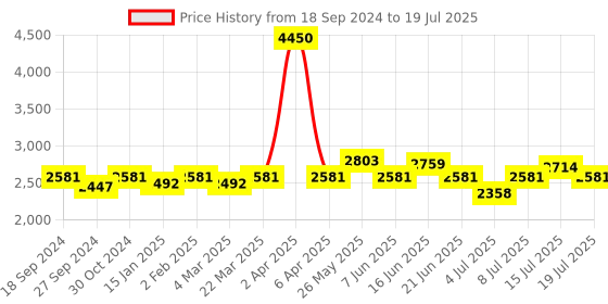 myntra.com NAGARAKU W 4D Volume Premade Cluster 12 Rows Eyelash Extension - Curl D - 0.07/14 nagaraku Price History Graph from 18 Sep 2024 to 15 Jul 2025