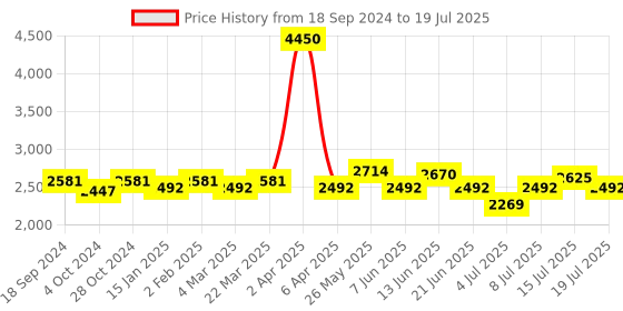 myntra.com NAGARAKU W 4D Volume Premade Cluster 12 Rows Eyelash Extension - Curl D - 0.07/14 nagaraku Price History Graph from 18 Sep 2024 to 15 Jul 2025