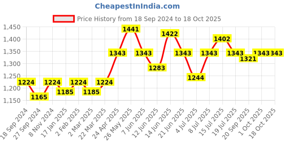 myntra.com NAGARAKU Women 8 Rainbow Colors False Eyelash Extensions - Curl D 11/0.07 nagaraku Price History Graph from 18 Sep 2024 to 17 Oct 2025