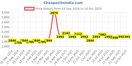 myntra.com NAGARAKU Women Black 12 Rows Mega Volume Curl Eyelashes nagaraku Price History Graph from 18 Sep 2024 to 10 Oct 2025