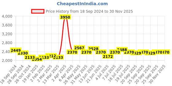 myntra.com NAGARAKU Women Black 3D 2-Core W Eyelash Extension False Eyelashes nagaraku Price History Graph from 18 Sep 2024 to 30 Nov 2025