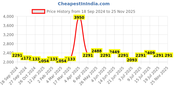 myntra.com NAGARAKU Women Black 3D Two-Core W Eyelash Extension nagaraku Price History Graph from 18 Sep 2024 to 24 Nov 2025